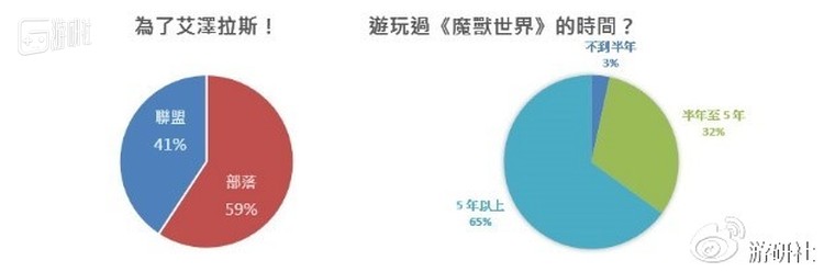 与国内相同，在艾泽拉斯大陆冒险的部落玩家比联盟玩家数量更多