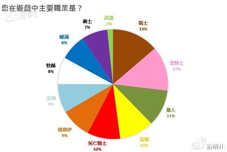战士及圣骑士是台服玩家最常用的主要职业，而“天堂向左、战士向右”确是国内战士玩家
