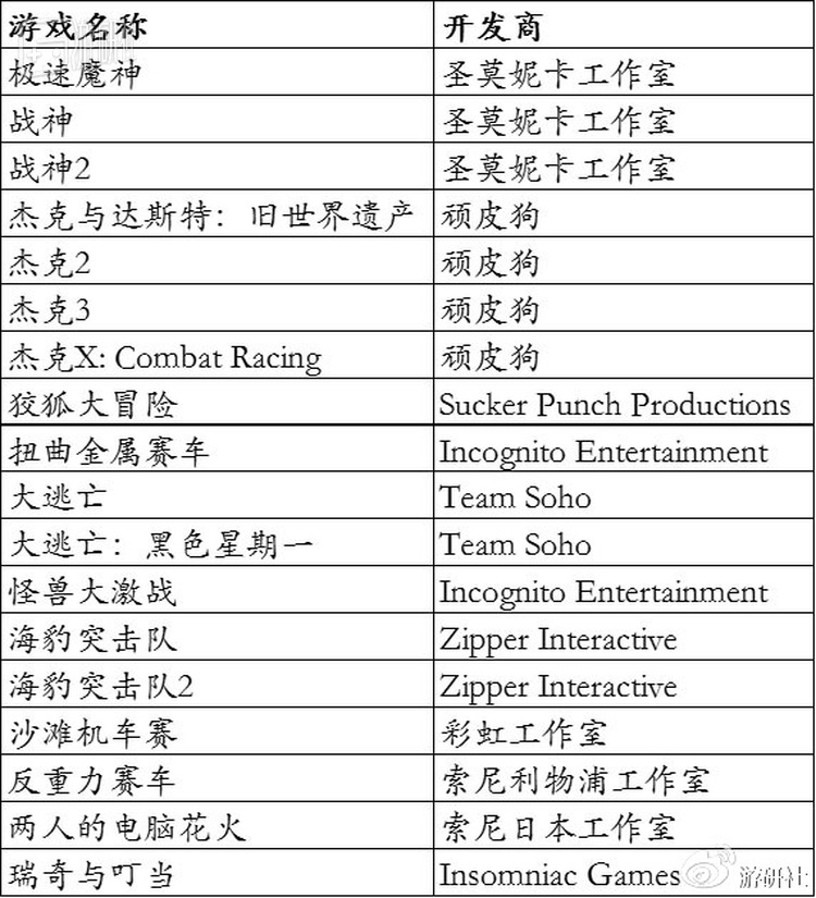 使用Kinetica引擎开发的PS2游戏