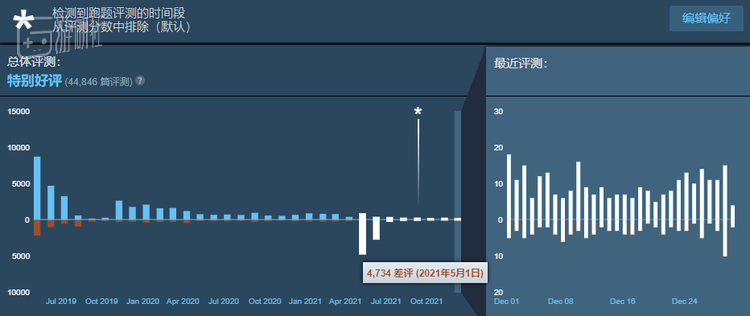 Steam平台最终以“跑题评测”为由，剔除了那几天里爆发的差评，让游戏重回“特别好评”