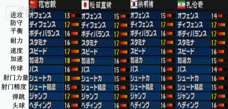 速度快、身体状、力量足……游戏精准描绘了范大将军的基本特点