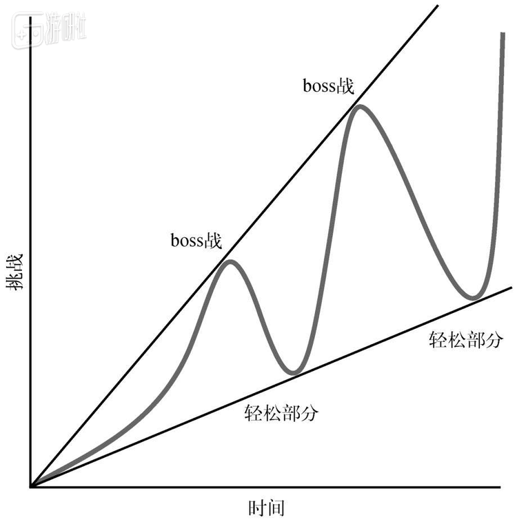 玩家在心流区间情绪变化的示意图