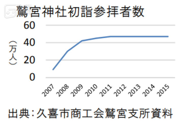 2007-2015年鹫宫神社参拜人数，2021年为42万人