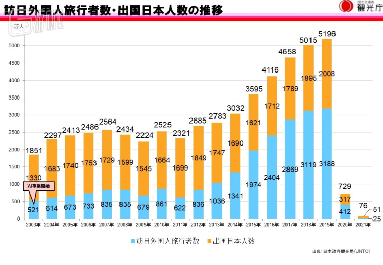访日外国人旅行者数（蓝色）/出国日本人数（黄色）