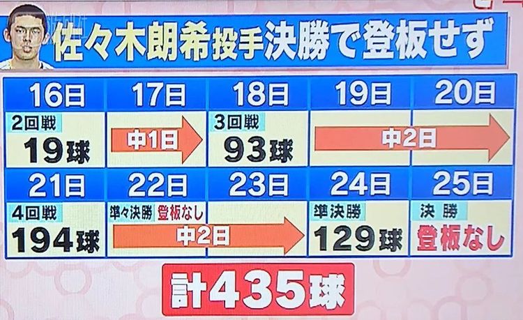 电视节目罗列了佐佐木出场时投的球数，每次上场之间最多只隔两天