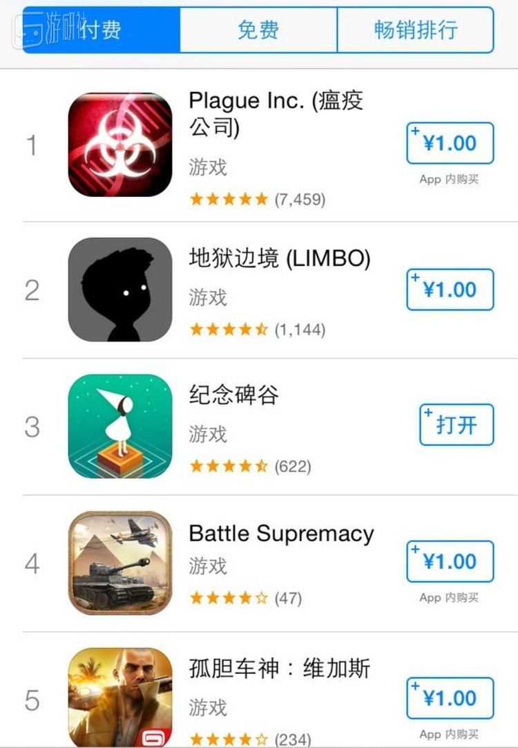 苹果实施1元定价当日的iPhone付费榜，榜单前列被低价单机游戏刷屏