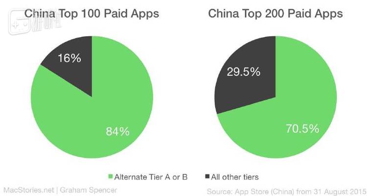 一年前某国外网站统计国区付费榜1元和3元（即Tier A/B）的应用比例，可见已经成为主流