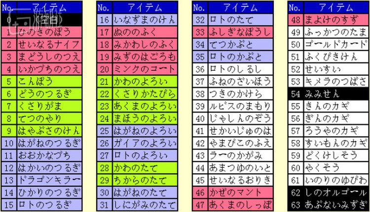 道具表，黑色是可能产生装备错误的道具
