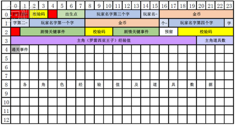 表三：咒文数据表