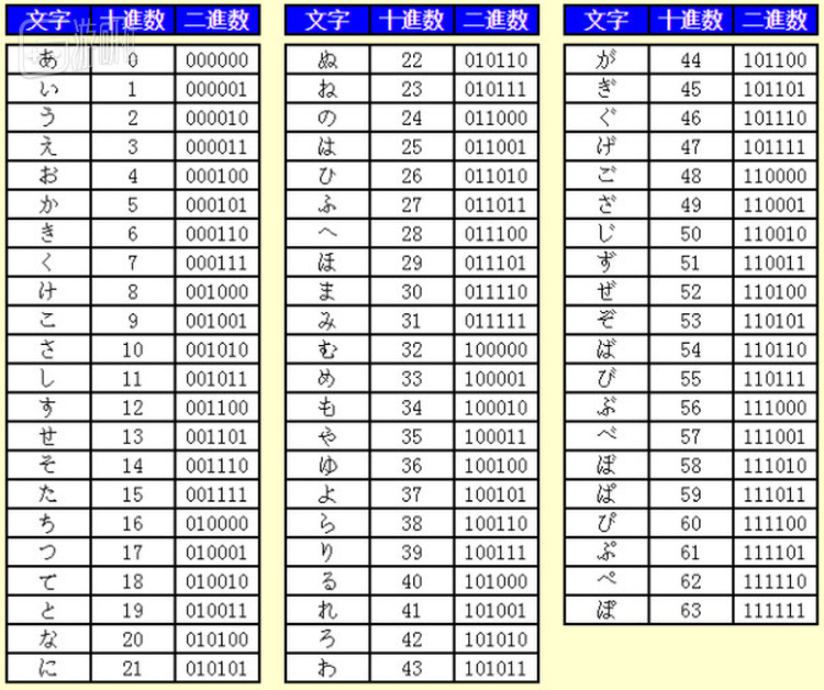 表一：咒文文字/十进制/二进制对应表
