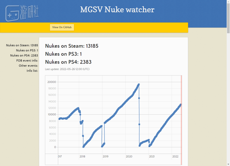 由粉丝制作的网站，至今仍在跟踪各平台核弹数量