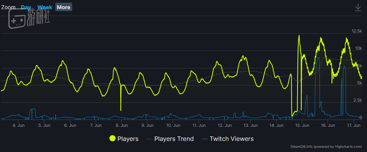 发布会过去之后，《辐射76》在线人数上涨一截，甚至看直播的人都多了
