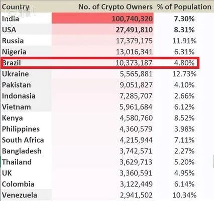 巴西的加密货币持有者已经超过了1000万