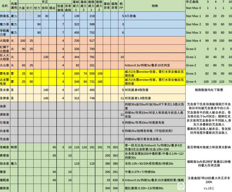 为了使论证更有说服力，有人还将所有道具的属性用Excel做成了表格