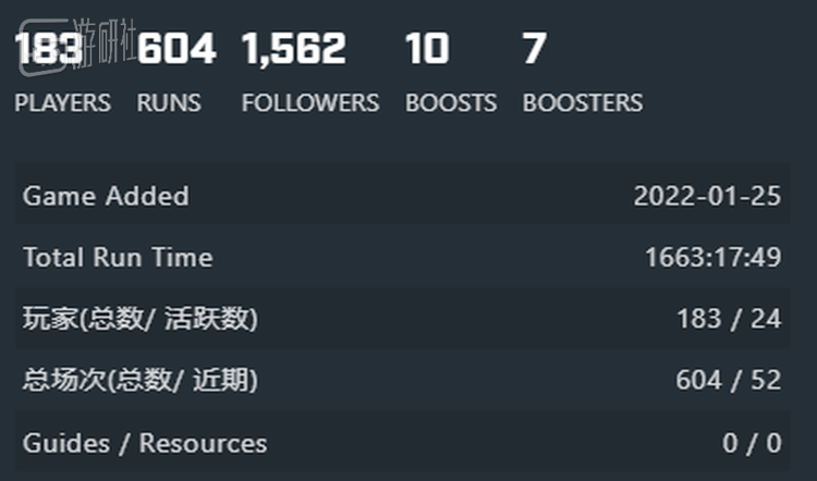 数据来源：speedrun.com