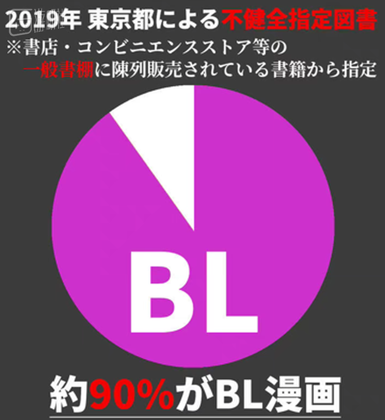 如果回到5年前，BL漫画的占比其实对应图中白色的那一格