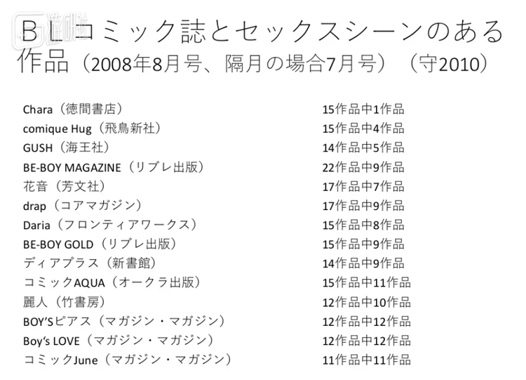 部分BL杂志的成人内容占比