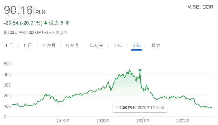 自2077发售以来，CDPR如今的股价已经只有最高位时的差不多五分之一