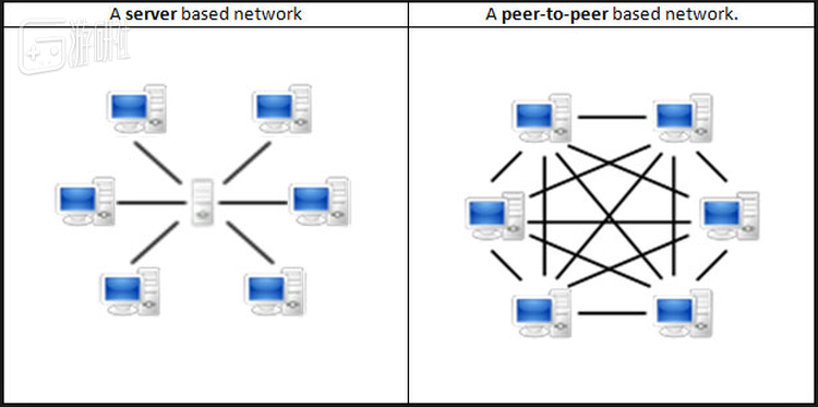 左图为基于中心服务器的网络连接，右图为P2P连接