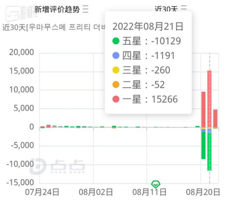 考虑到1星是玩家能选择的最低评价，1.1分已经逼近理论最低值