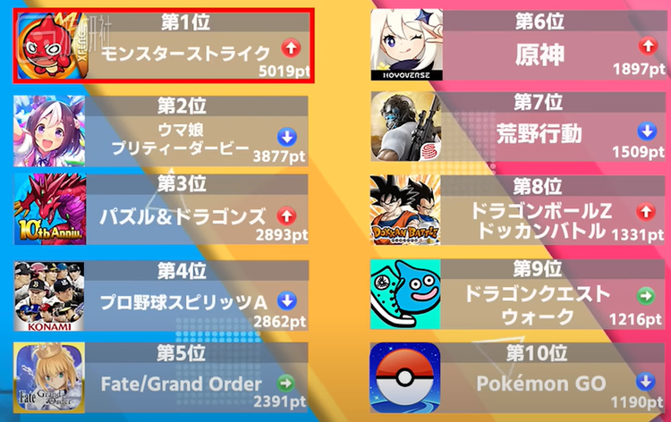 日本2022上半年手游营收榜上，《赛马娘》仍能位居第二