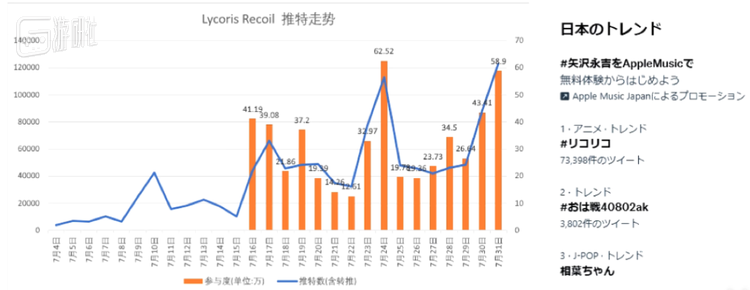 《莉可丽丝》在日推上的话题内容量走势
