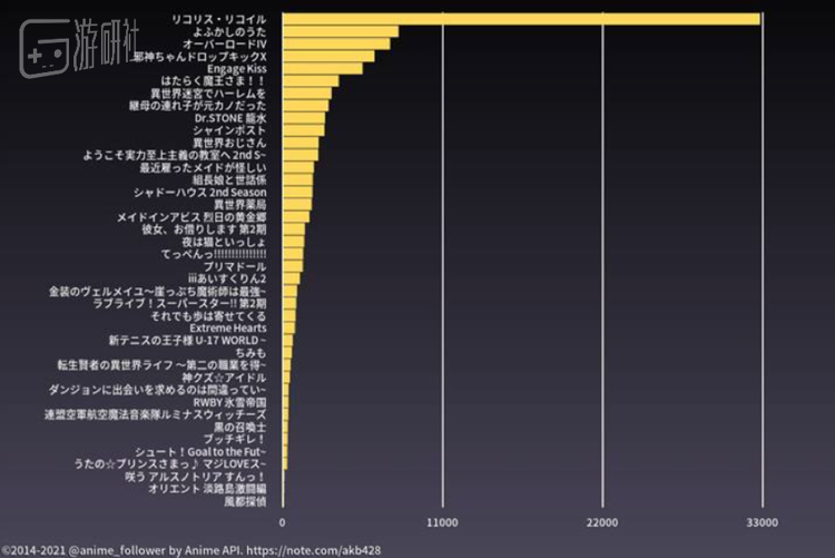 开播一周后的七月新番官推粉丝增长图，排行第一的就是《莉可丽丝》