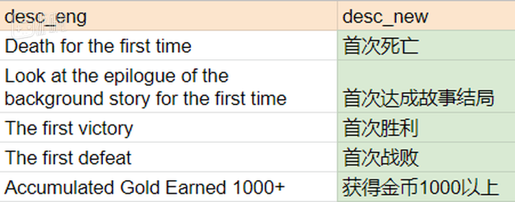 有志愿翻译者说，他志愿翻译过这么多游戏了，用谷歌文档协助翻译的这是头一个