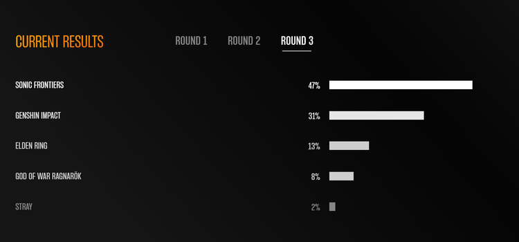 TGA玩家之声投票即将结束，《索尼克》目前位列第一