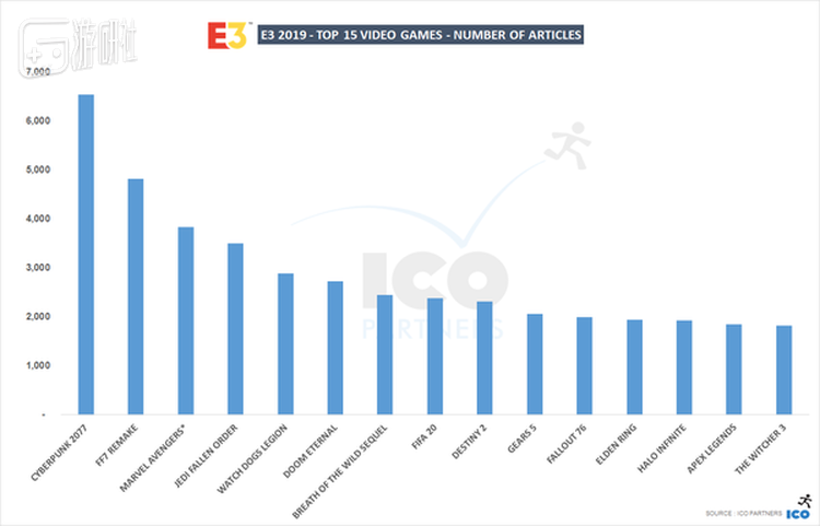2019 E3 展会上各类游戏的热度