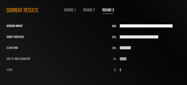 TGA玩家之声投票即将结束，《索尼克》目前位列第一